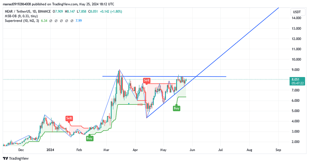 تحلیل دیلی نیر پرتوکل