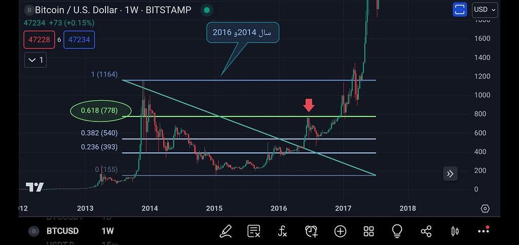 چرخه سال 2014 بیت کوین ، درخواستی دوستان