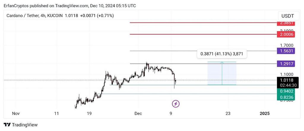 تحلیل میان مدت - بلندمدت کاردانو