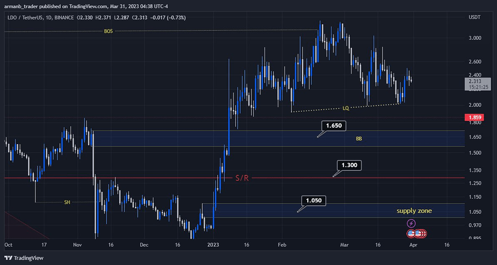 نقطه ورود ارز ldo تایم روزانه