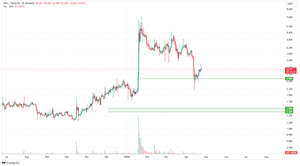 ادامه تحلیل uma/usdt
