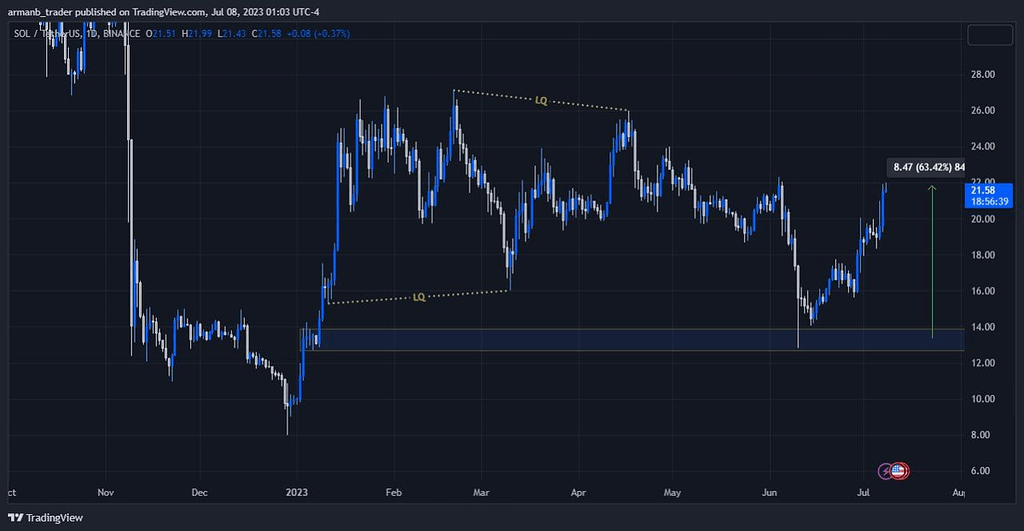 نتیجه تحلیل ارز سولانا +60% spot