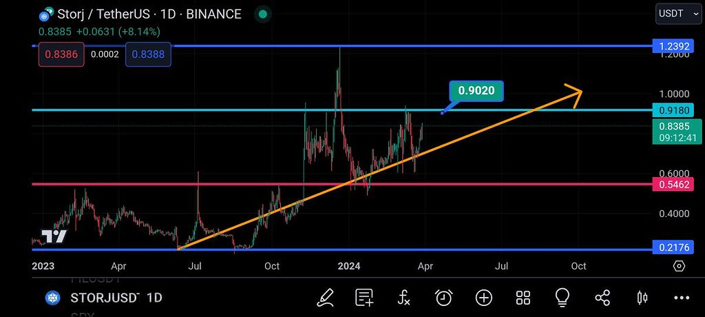 تحلیل تکنیکال storj 🔥