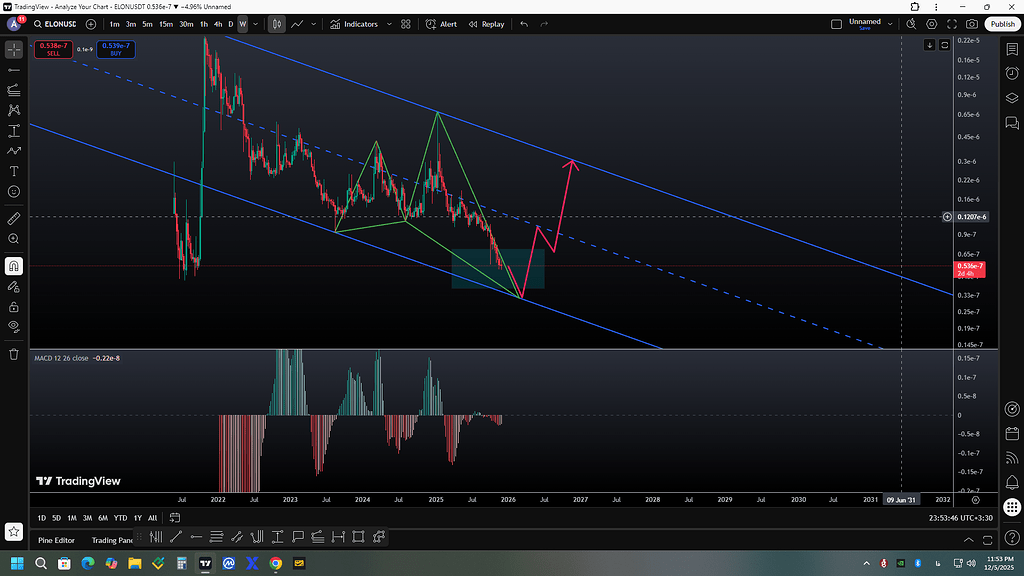 تحلیل الون و انتظار تشکیل الگوی شارک و حرکت صعودی از کف کانال 🚀
