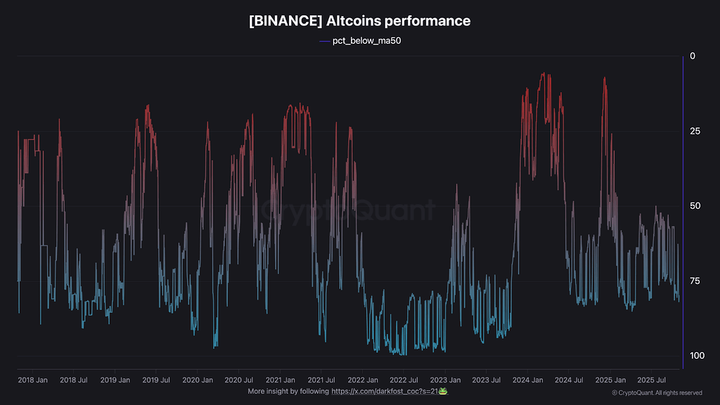 آلت‌کوین‌ها در بازار خرسی: 82% زیر میانگین متحرک 50 هفته‌ای! 📉