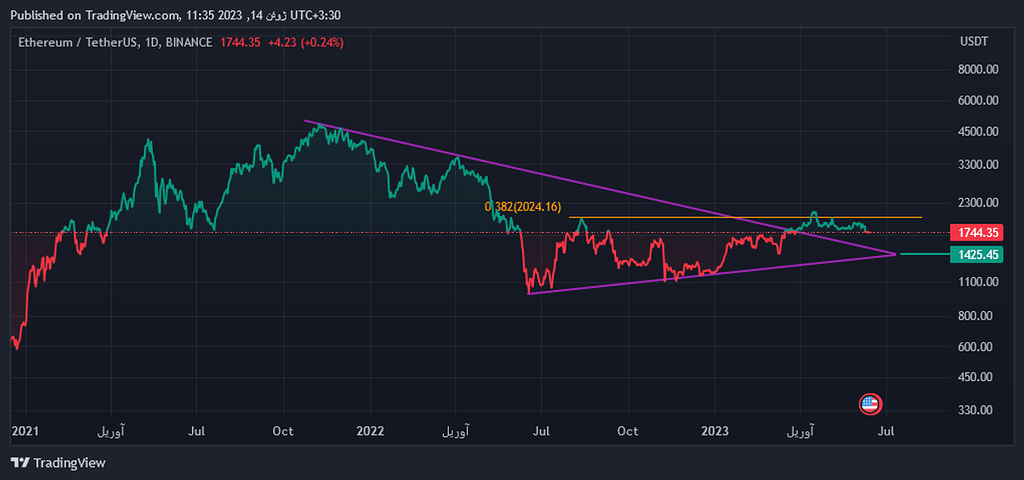 اتریوم / روزانه بلند مدت