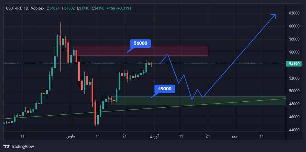 تحلیل میان مدت دلار (تتر) ادامه روند صعودی...!