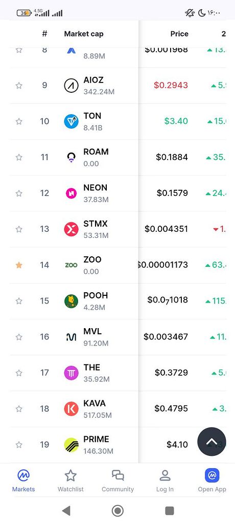 رتبه ۱۴ ترند کوین مارکت کپ 😍😍😍😍😍