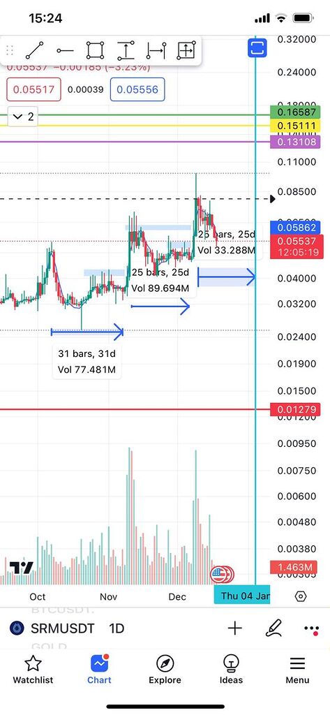 چارت روزانه سروم