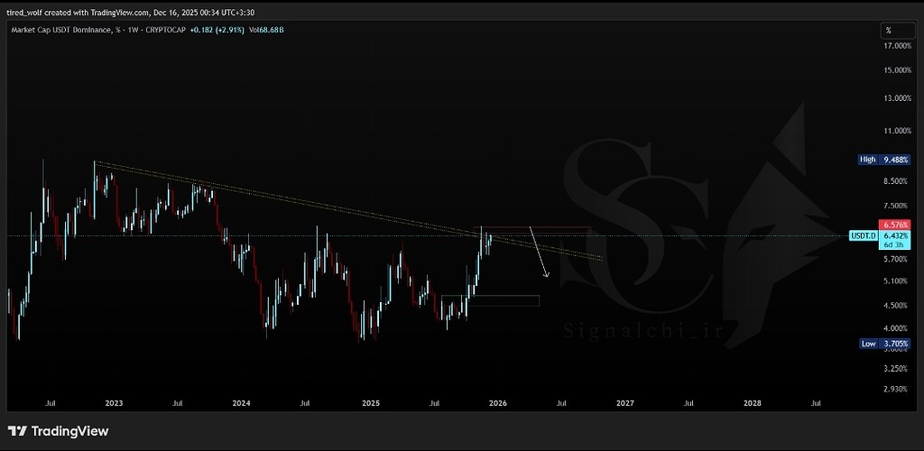 تحلیل دامیننس تتر: آیا بازار وارد فاز ریزشی خواهد شد؟ 🚀