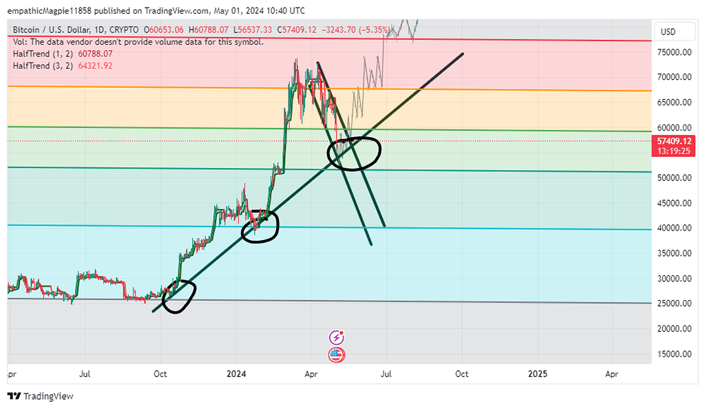 تحلیل ارز بیت کوین