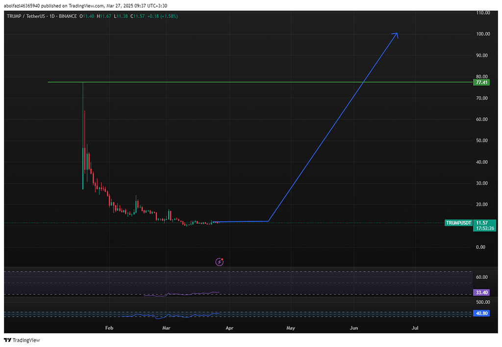 پیشبینی ارز آینده دار که میتونه در یکسال آینده تا 700درصد صعود داشته باشه 7فروردین
