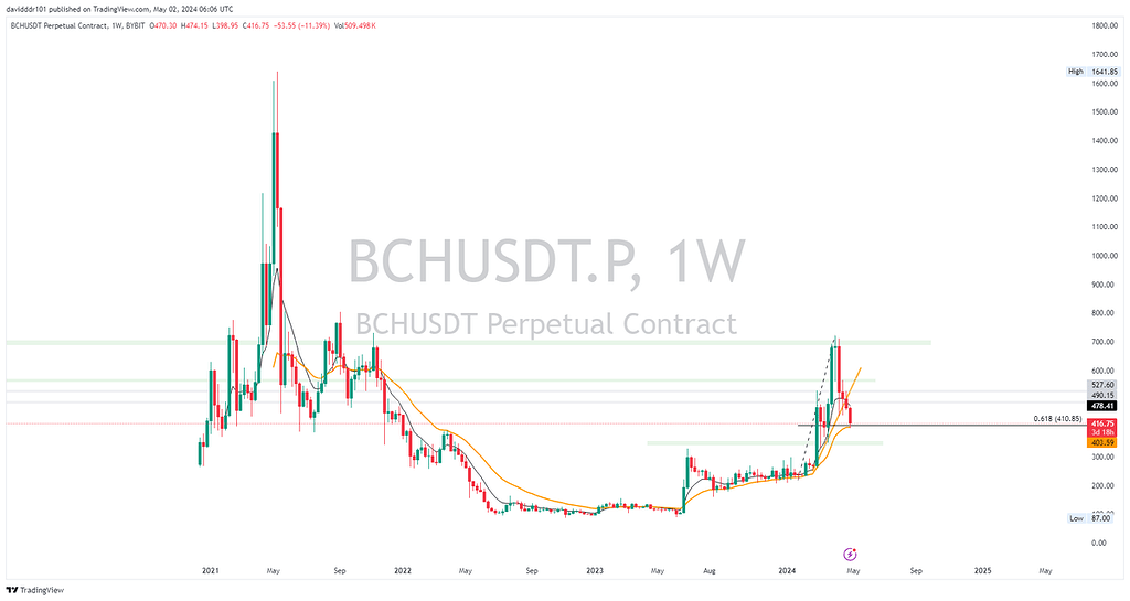 تحلیل {bch}مولتی تایم فریم