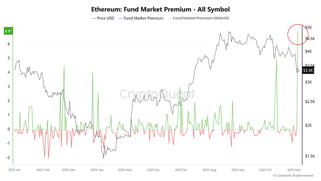 بیت کوین داغ کرده، اما اتریوم سیگنال متفاوتی می‌فرستد 📈