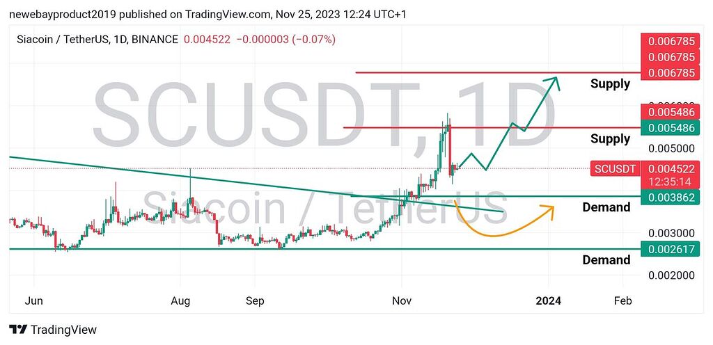 تحلیل چارت ۴ ساعته sc