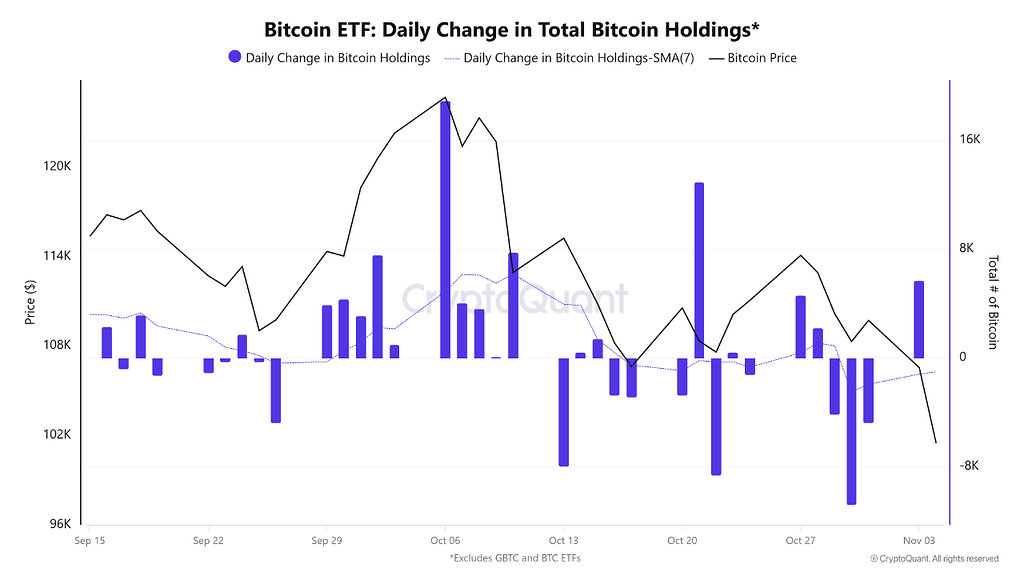 تصویر تحلیل با وجود افت قیمت، صندوق‌های etf بیت کوین ورود +5 هزار btc را ثبت کردند؛ نشانه‌ای از انعطاف‌پذیری بازار 📈