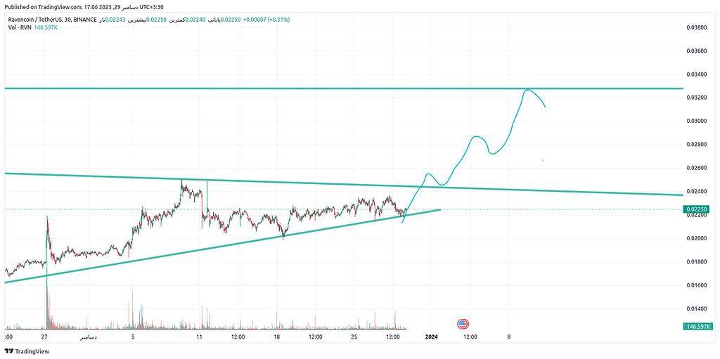 تحلیل رمز ارز rvn