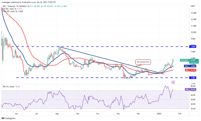 تحلیل هفتگی قیمت ارزهای دیجیتال