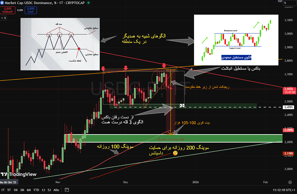 دامیننس usd.c بسیار مهم. نقطه مقابل بین کوین و کریپتو