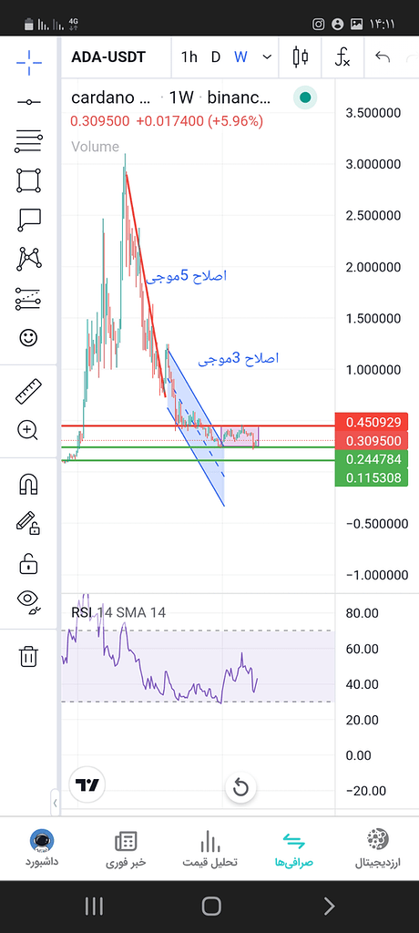 روند بلند مدتیه کاردانو