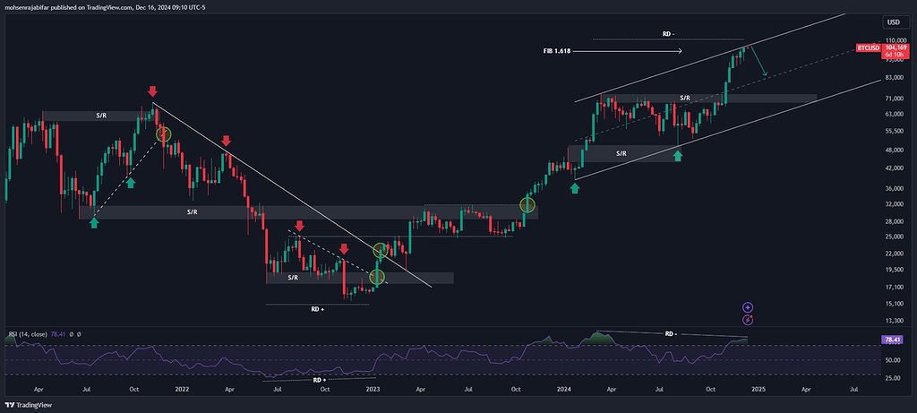 تحلیل بیت کوین در تایم فریم هفتگی | btcusd
