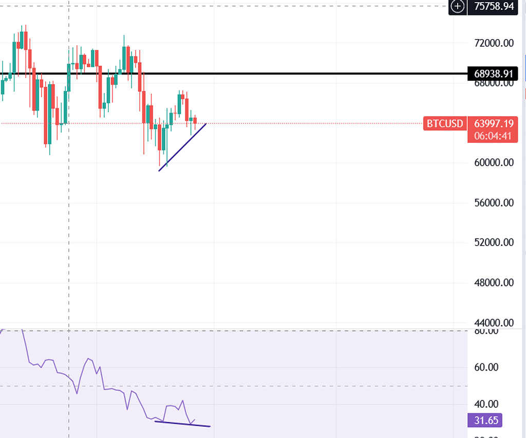 احساسات نزولی بیت کوین