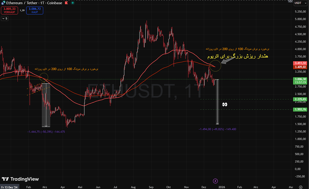 ریزش بزرگ برای اتریوم؟