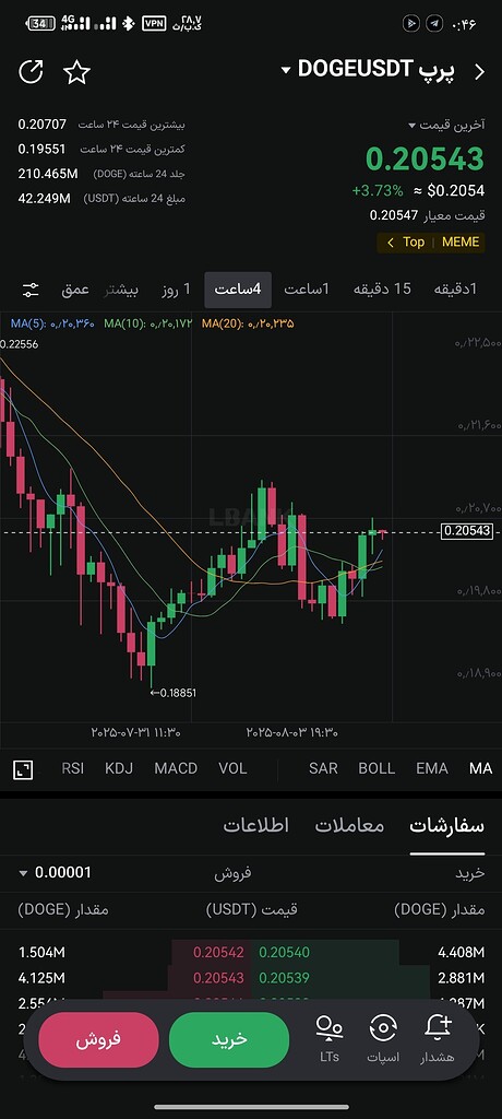 تحلیل تکنیکال ۴ ساعته: نگاهی به آینده بازار کریپتو 📈