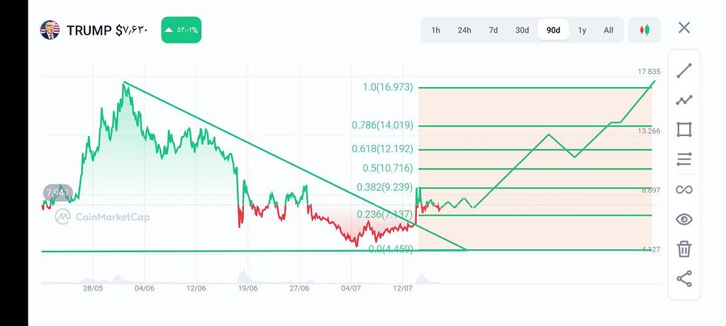 پرچم زیبا بعد از ریزش زیاد بلاخره تشکیل داده شد صد در صد صعودی
