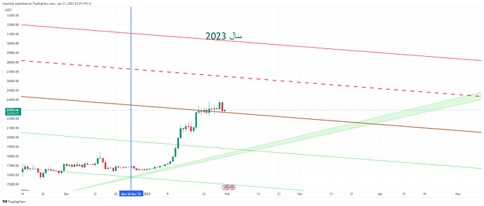 استراتژی احتمالی بیتکوین استراتژی احتمالی بیتکوین