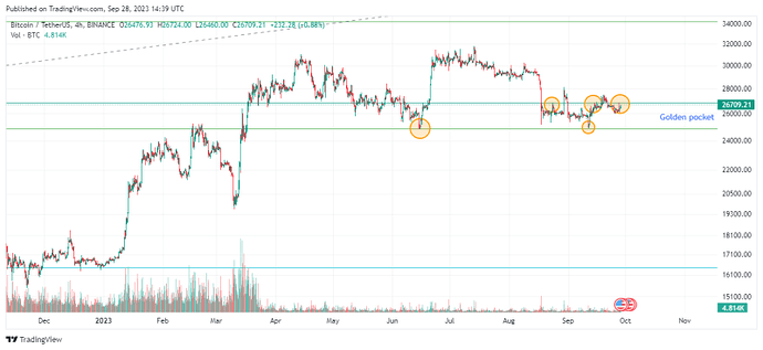 تحلیل بلند مدت بیت کوین- بیت 34 هزاری یا 16 هزاری؟