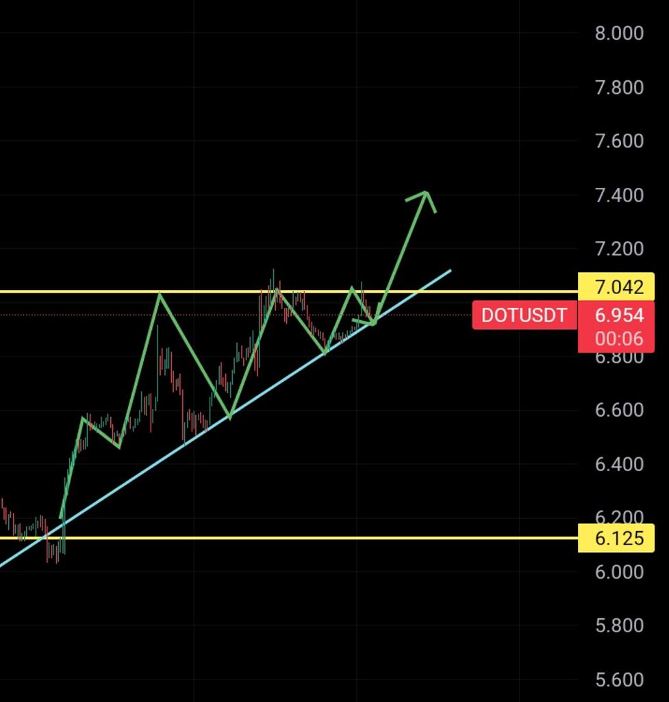 Dot/usdt