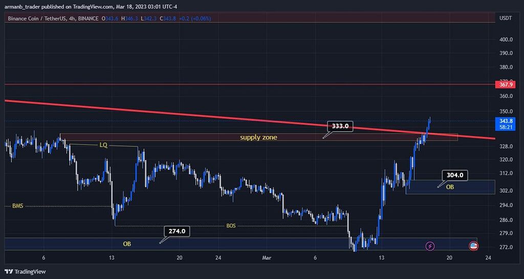 تحلیل کوتاه مدت بایننس