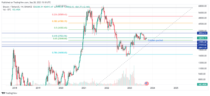 تحلیل بلند مدت بیت کوین- بیت 34 هزاری یا 16 هزاری؟