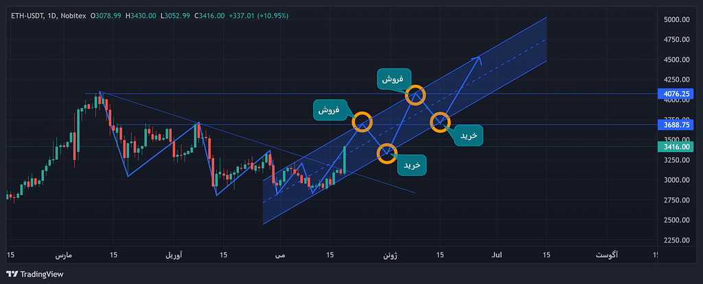تحلیل اتریوم به زبان ساده