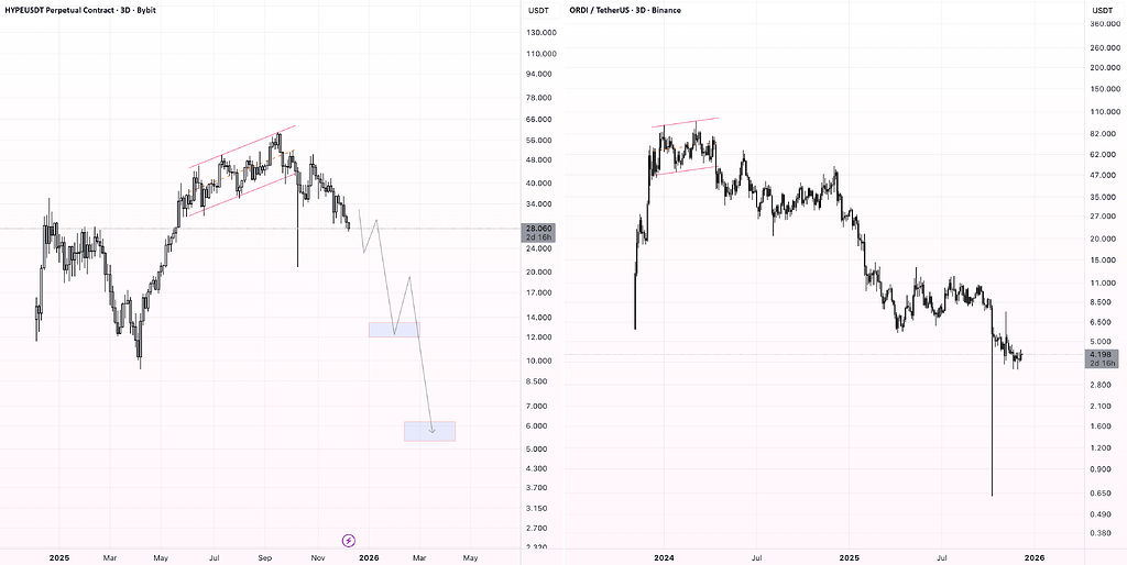 هایپر مشابه ordi؛ اهداف نزولی پیش‌رو