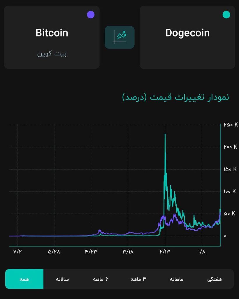 بررسی دوج در مقابل بیت
