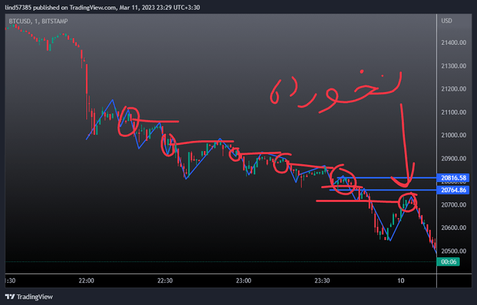 تحلیل بیتکوین به سبک RTM