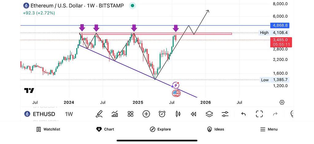 تحلیل تکنیکال اتریوم: صعود قدرتمند eth در راه ثبت رکوردهای جدید! 🚀