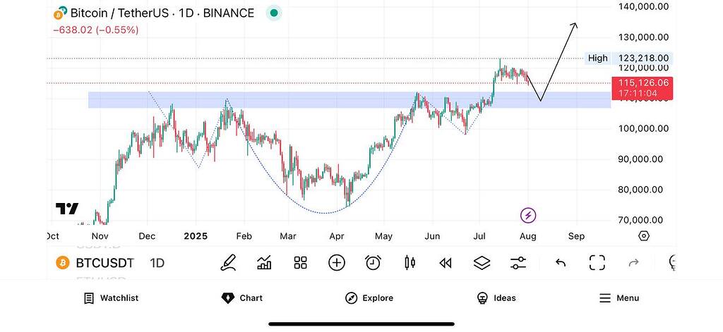 تحلیل بیت کوین (btc): آغاز روند صعودی جدید پس از پولبک 📈