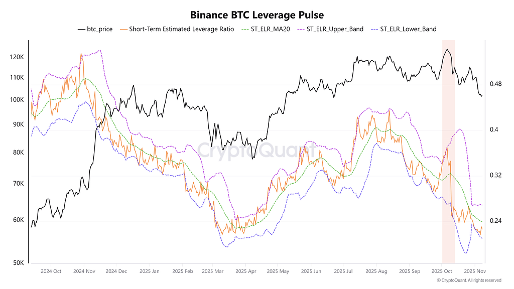 ریست اهرم در بایننس: نشانه‌ای از بازار سالم‌تر پس از اصلاح بیت‌کوین 📈