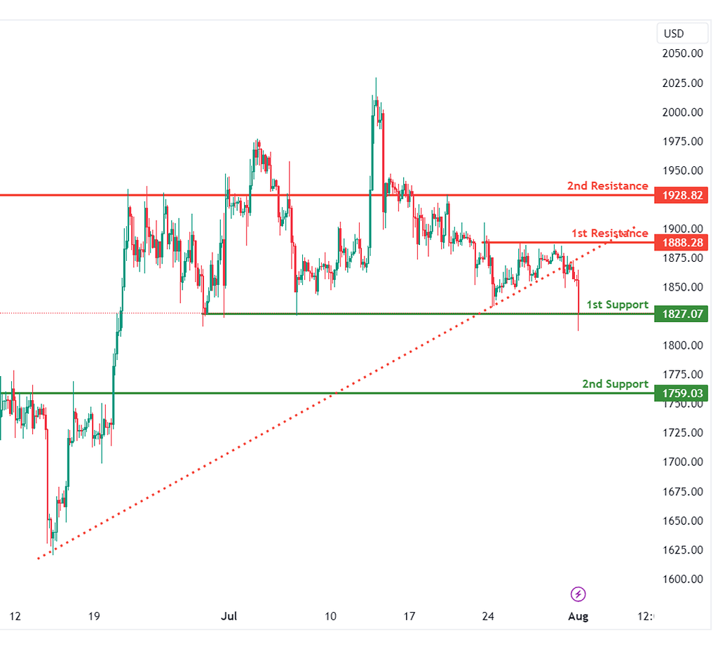 تحلیل پرایس اکشن اتریوم