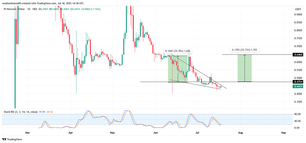 پیشبینی قیمت پایکوین (Pi Coin) – شکست الگوی "گووه نزولی" (Falling Wedge) هدف ۰.۶۴ دلار را نشانه میرود در حالی که Open Interest به ۲۵ میلیون دلار میرسد!