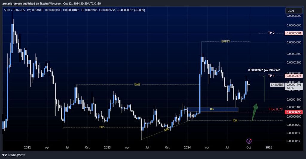 نتیجه تحلیل ارز shib (+70% تاکنون)