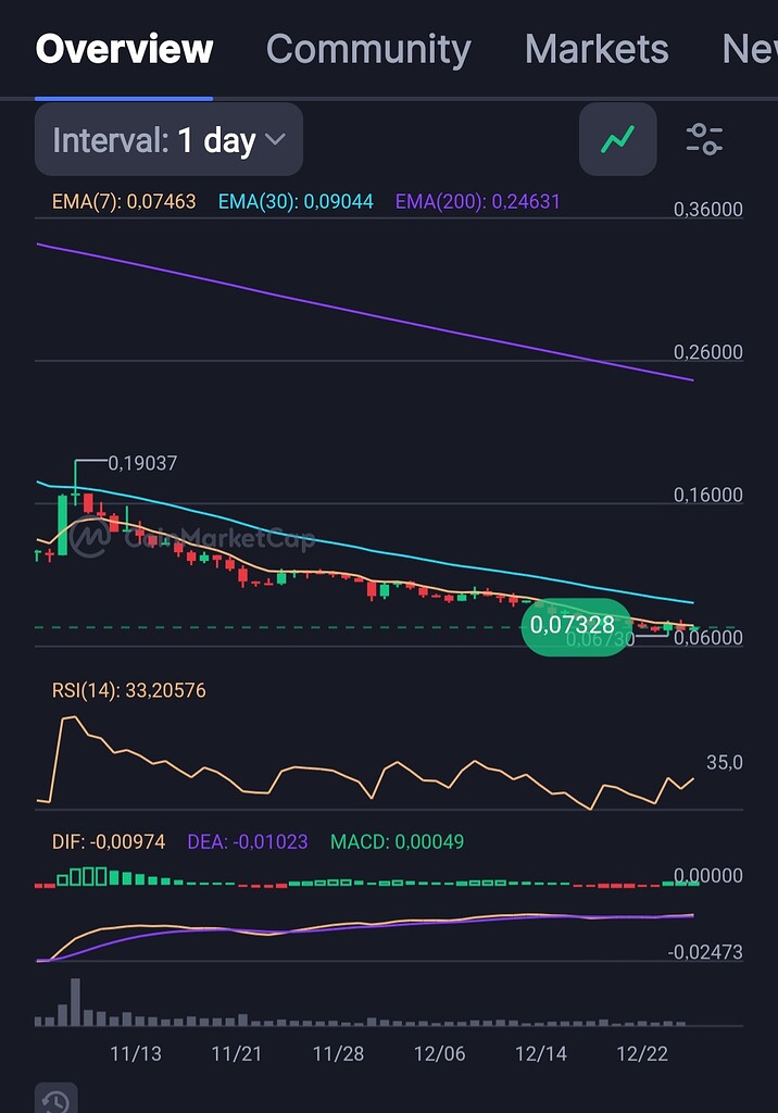 روند کلی ارز سونیک طبق شرایط جاری