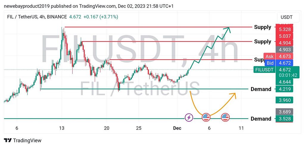 تحلیل چارت ۴ ساعته fil