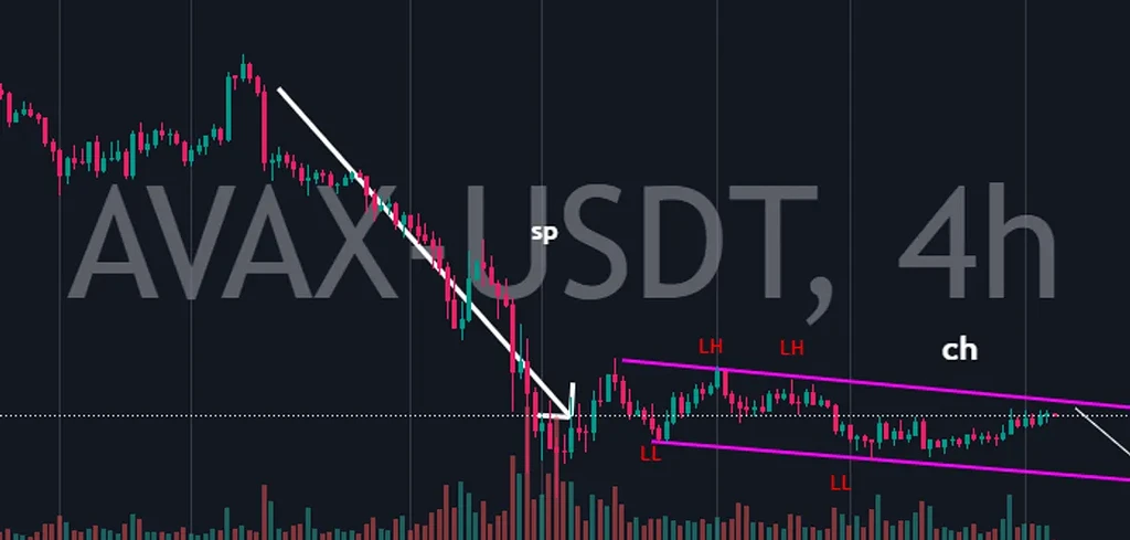 Avax/usdt 4h