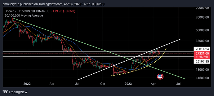 مسیر حرکتی بیتکوین