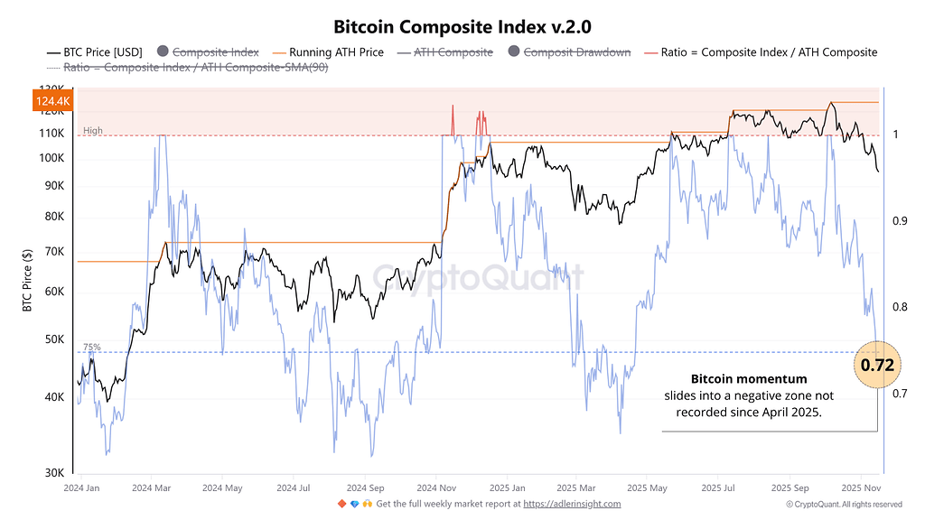 شاخص ترکیبی هشدار اصلاح عمیق‌تر: حمایت ۸۷,۵۰۰ دلاری دوباره روی رادار 📉