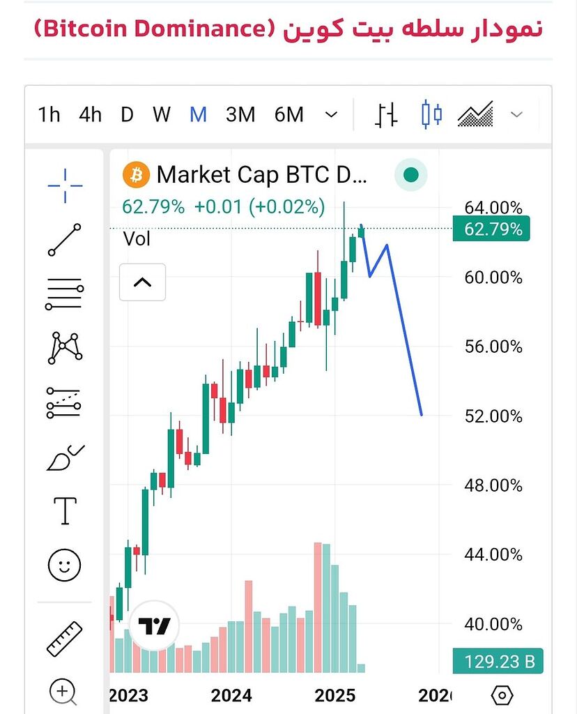 دامیننس بیت کوین